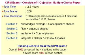 CIPM Exam - Consists of 1 Objective,Multiple Choice Paper