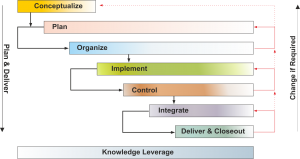 8 Life Cycle Phases of the Totality of Project Management body of knowledge.