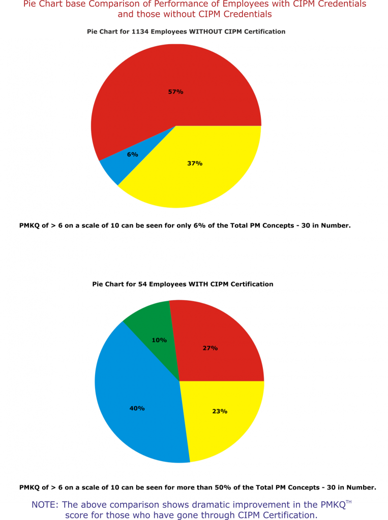 Comparison of Overall PMKQTM Levels