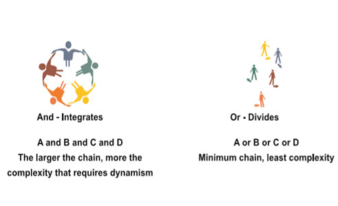 Divison vs Integration