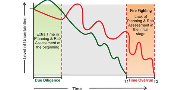 Reduction of Uncertainties