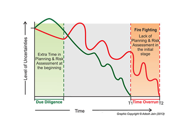 Reduction of Uncertainties