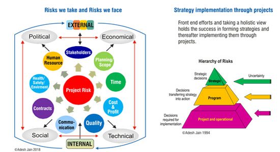 50% of Project Management is Risk Management