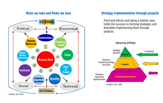 50% of Project Management is Risk Management