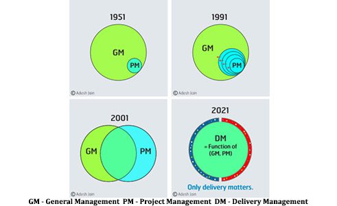 Merging General and Project Management to Delivery Management