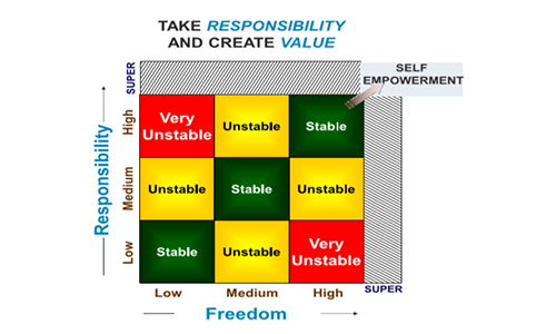 Linking Responsibility with Freedom