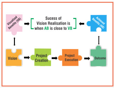 Success of Vision Realisation